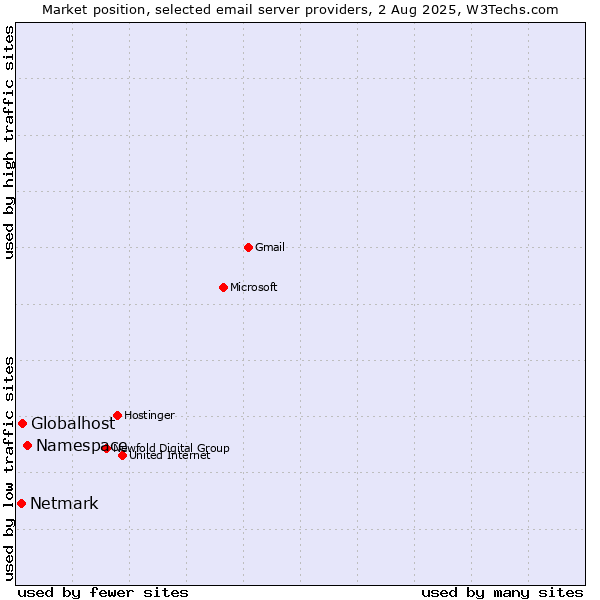 Market position of Namespace vs. Globalhost vs. Netmark