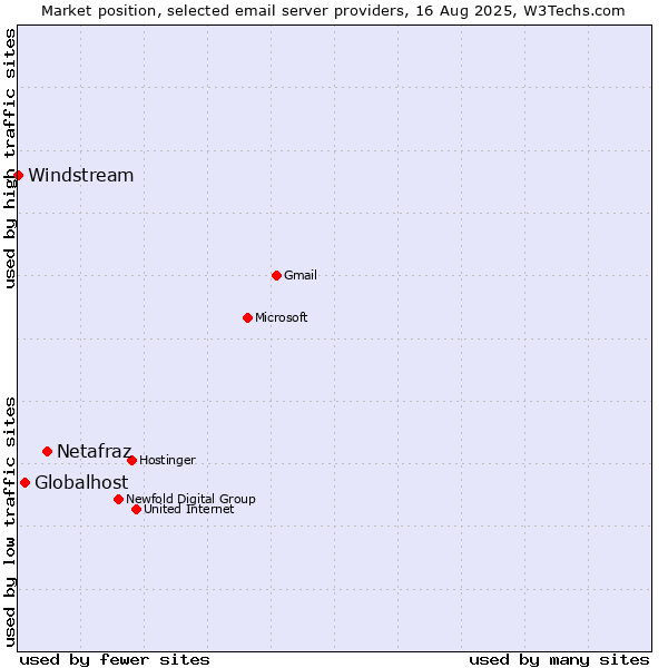 Market position of Netafraz vs. Globalhost vs. Windstream