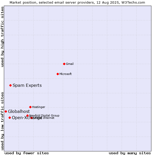 Market position of Spam Experts vs. Open-Xchange vs. Globalhost