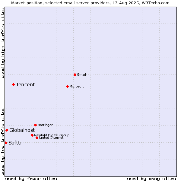 Market position of Tencent vs. Globalhost vs. Softtr