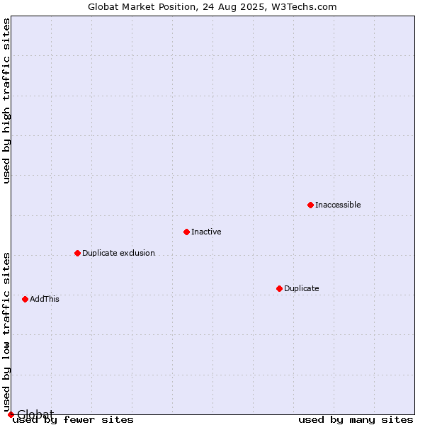 Market position of Globat