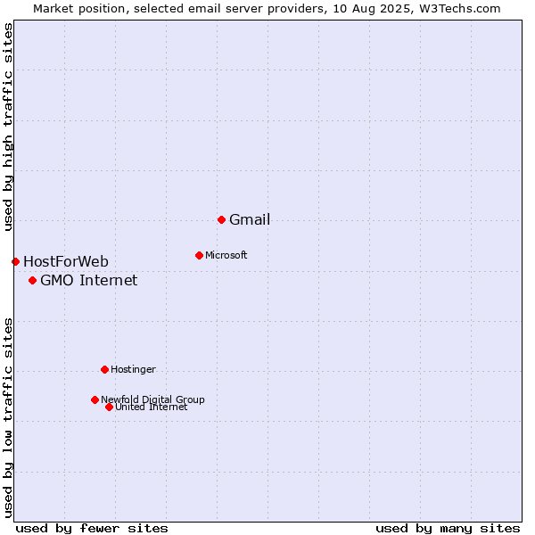 Market position of Gmail vs. GMO Internet vs. HostForWeb