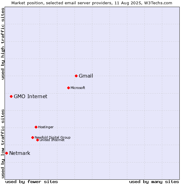 Market position of Gmail vs. GMO Internet vs. Netmark