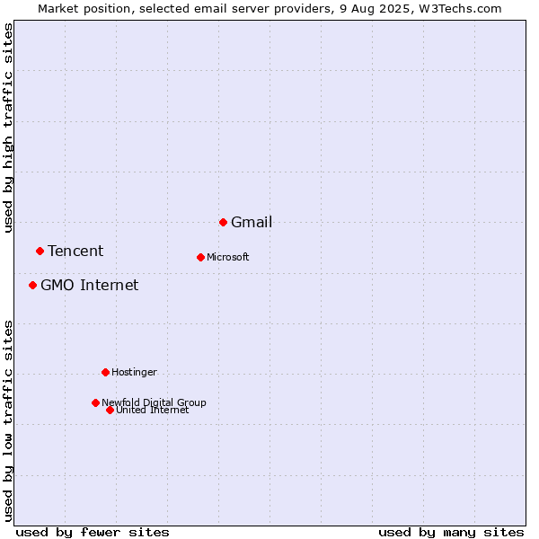 Market position of Gmail vs. Tencent vs. GMO Internet