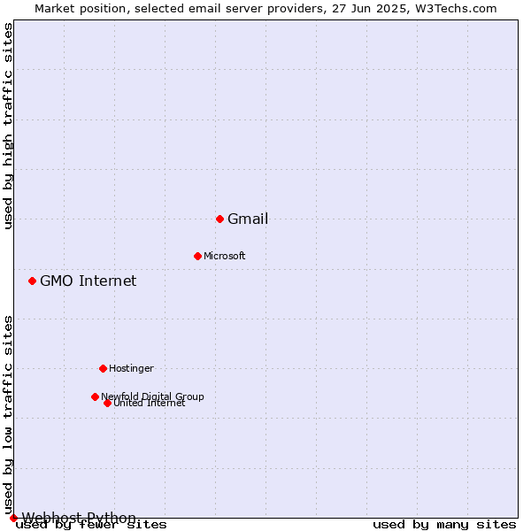 Market position of Gmail vs. GMO Internet vs. Webhost Python