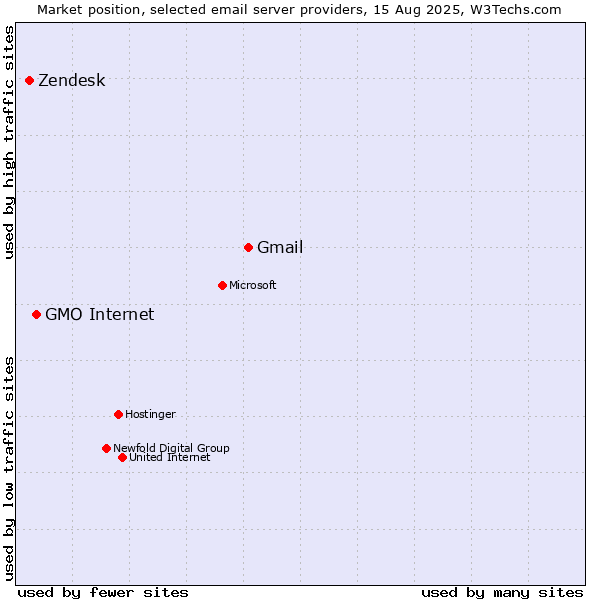 Market position of Gmail vs. GMO Internet vs. Zendesk