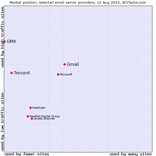 Market position of Gmail vs. Tencent vs. GMX