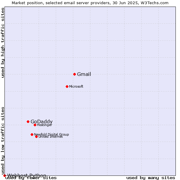 Market position of Gmail vs. GoDaddy vs. Webhost Python