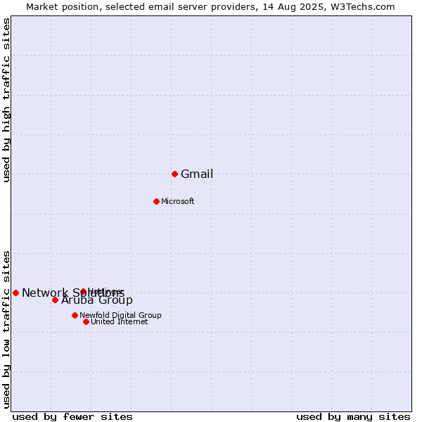 Market position of Gmail vs. Aruba Group vs. Network Solutions