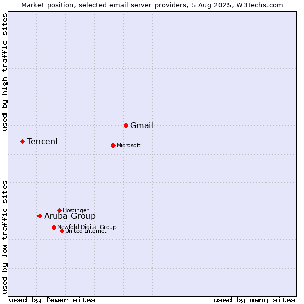 Market position of Gmail vs. Aruba Group vs. Tencent