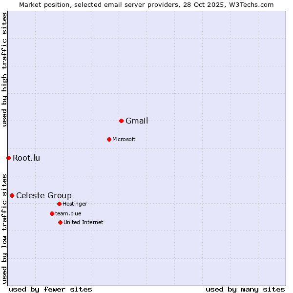 Market position of Gmail vs. Celeste Group vs. Root.lu