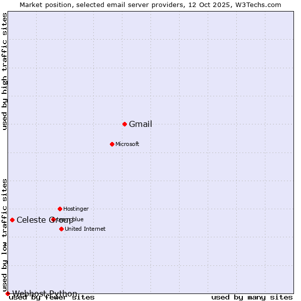 Market position of Gmail vs. Celeste Group vs. Webhost Python