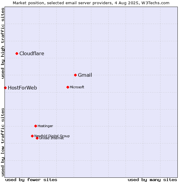 Market position of Gmail vs. Cloudflare vs. HostForWeb