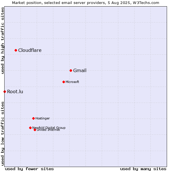 Market position of Gmail vs. Cloudflare vs. Root.lu
