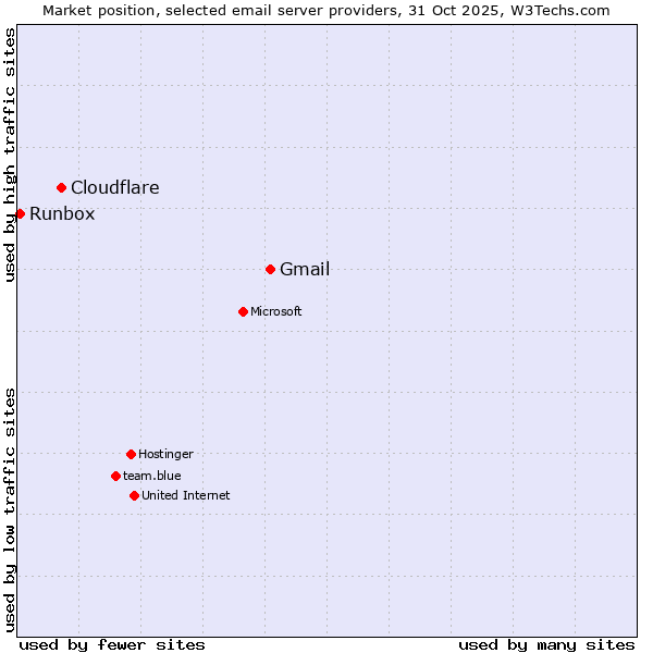 Market position of Gmail vs. Cloudflare vs. Runbox