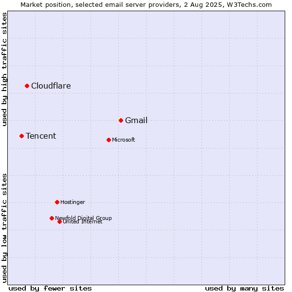 Market position of Gmail vs. Cloudflare vs. Tencent