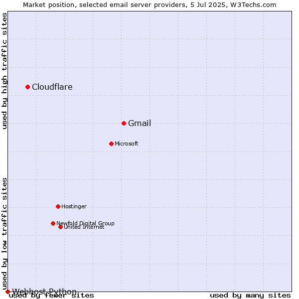Market position of Gmail vs. Cloudflare vs. Webhost Python