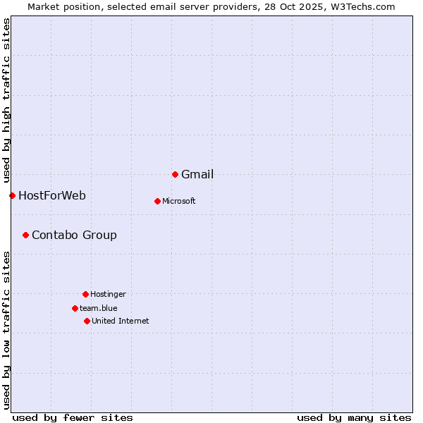Market position of Gmail vs. Contabo Group vs. HostForWeb