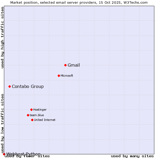 Market position of Gmail vs. Contabo Group vs. Webhost Python