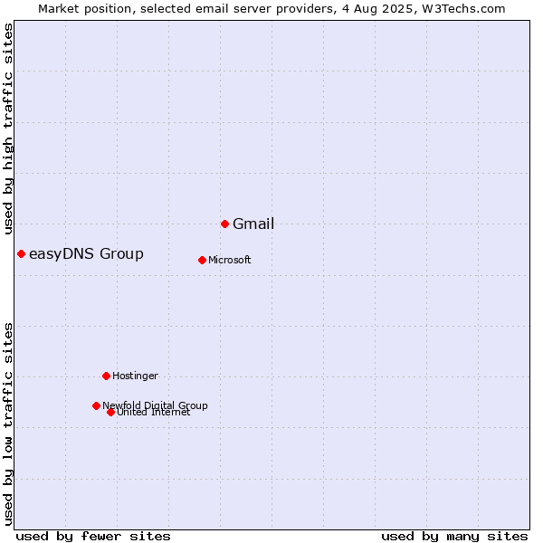 Market position of Gmail vs. easyDNS Group