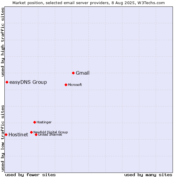 Market position of Gmail vs. easyDNS Group vs. Hostinet