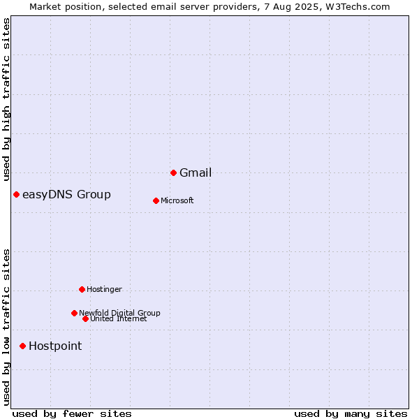 Market position of Gmail vs. Hostpoint vs. easyDNS Group