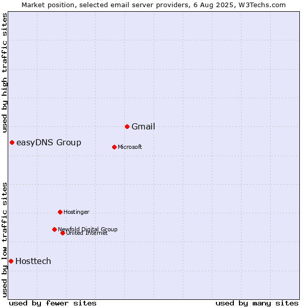 Market position of Gmail vs. easyDNS Group vs. Hosttech