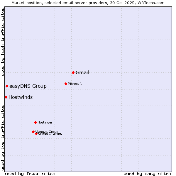 Market position of Gmail vs. easyDNS Group vs. Hostwinds