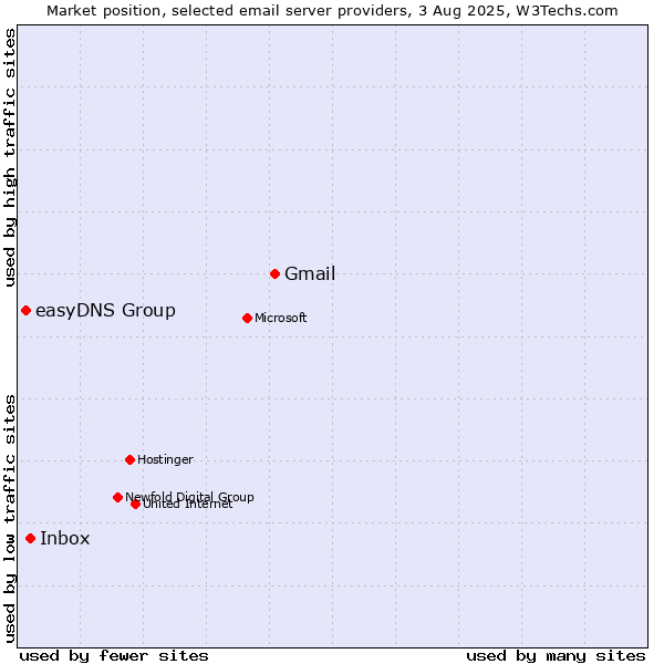 Market position of Gmail vs. Inbox vs. easyDNS Group