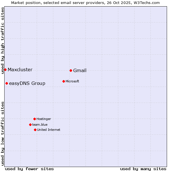 Market position of Gmail vs. easyDNS Group vs. Maxcluster