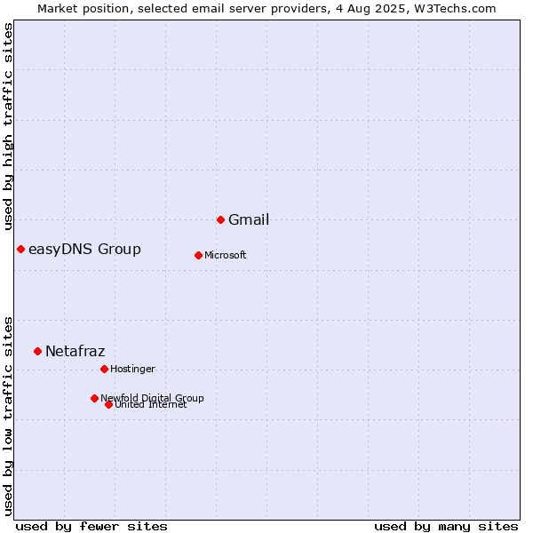 Market position of Gmail vs. Netafraz vs. easyDNS Group