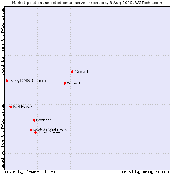 Market position of Gmail vs. NetEase vs. easyDNS Group