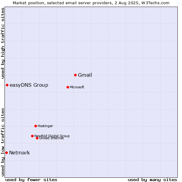Market position of Gmail vs. easyDNS Group vs. Netmark