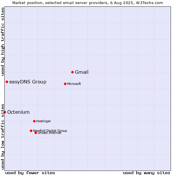 Market position of Gmail vs. easyDNS Group vs. Octenium
