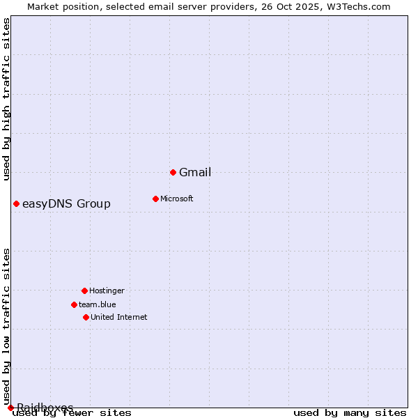 Market position of Gmail vs. easyDNS Group vs. Raidboxes