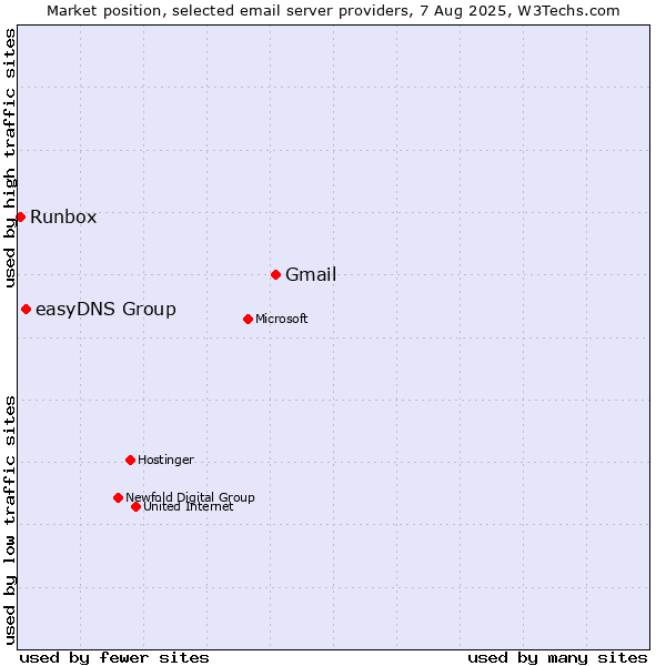 Market position of Gmail vs. easyDNS Group vs. Runbox