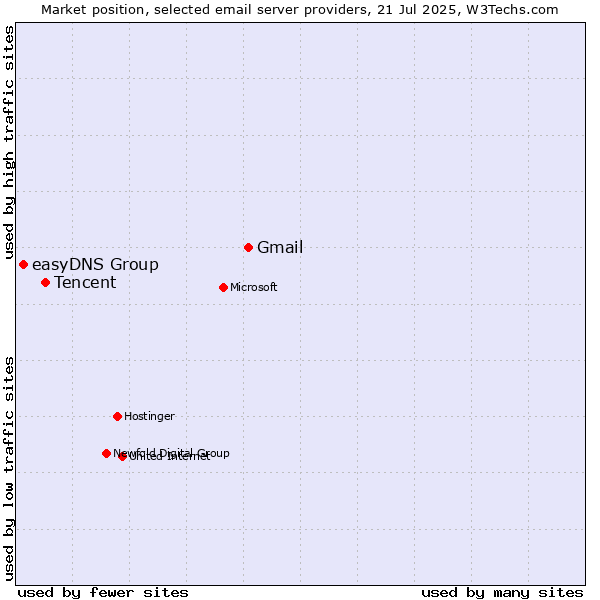 Market position of Gmail vs. Tencent vs. easyDNS Group