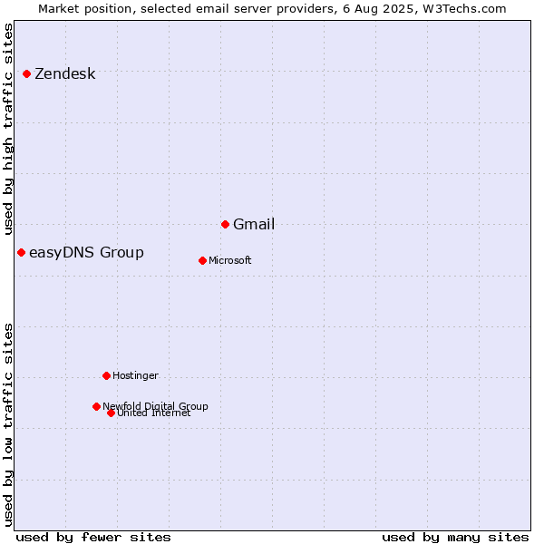 Market position of Gmail vs. Zendesk vs. easyDNS Group