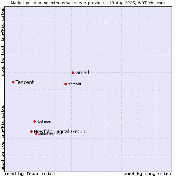 Market position of Gmail vs. Newfold Digital Group vs. Tencent