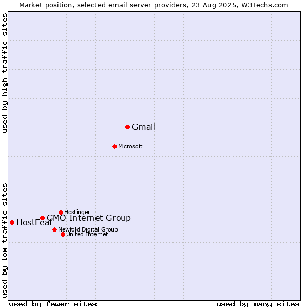 Market position of Gmail vs. GMO Internet Group vs. HostFeat