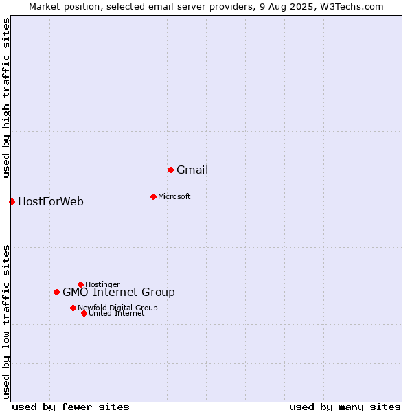 Market position of Gmail vs. GMO Internet Group vs. HostForWeb