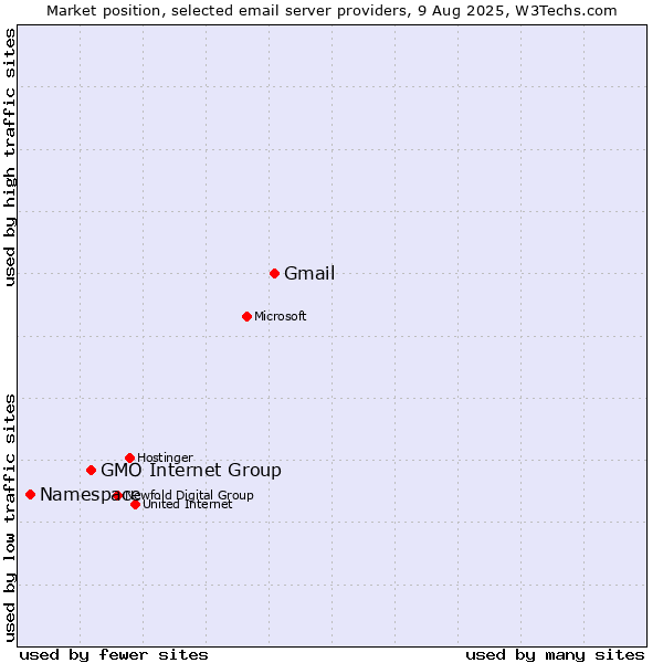 Market position of Gmail vs. GMO Internet Group vs. Namespace