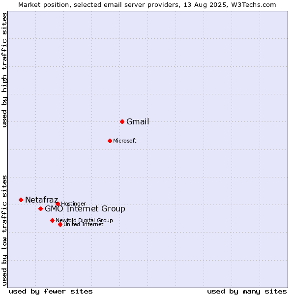 Market position of Gmail vs. GMO Internet Group vs. Netafraz