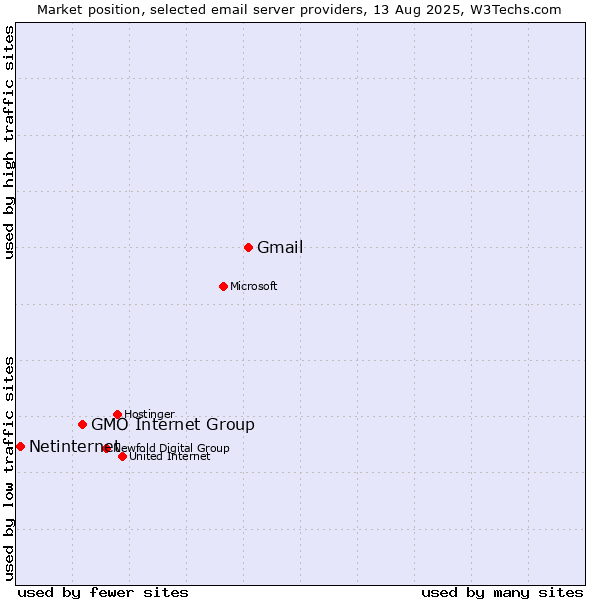 Market position of Gmail vs. GMO Internet Group vs. Netinternet