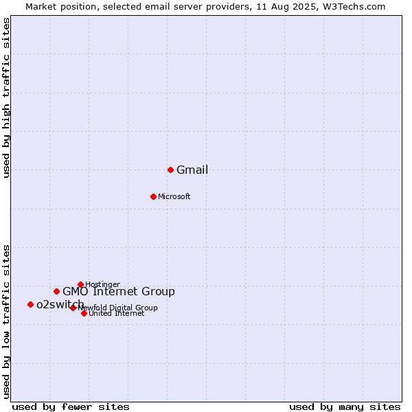 Market position of Gmail vs. GMO Internet Group vs. o2switch