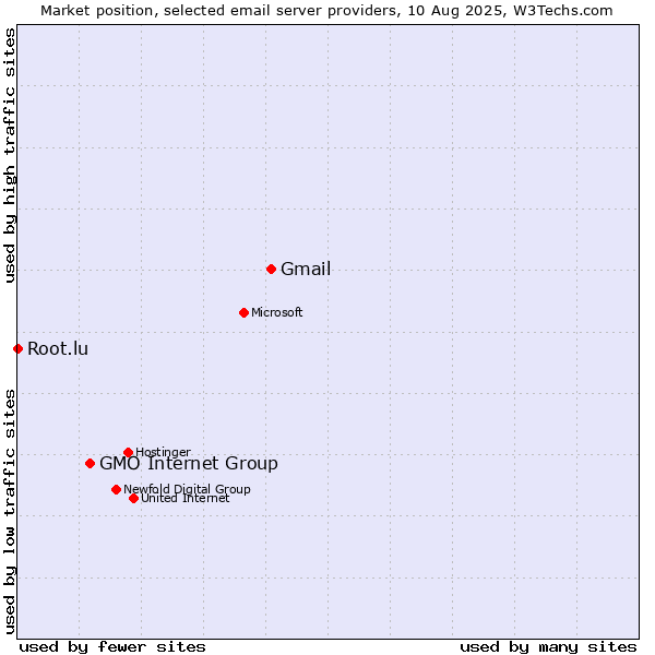 Market position of Gmail vs. GMO Internet Group vs. Root.lu