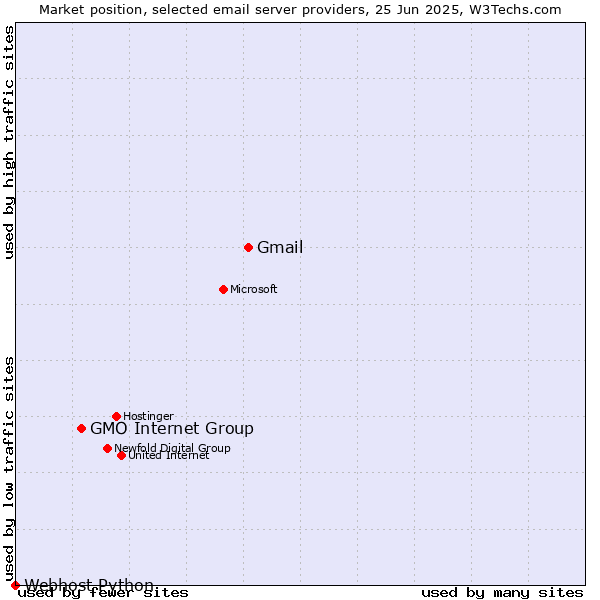 Market position of Gmail vs. GMO Internet Group vs. Webhost Python