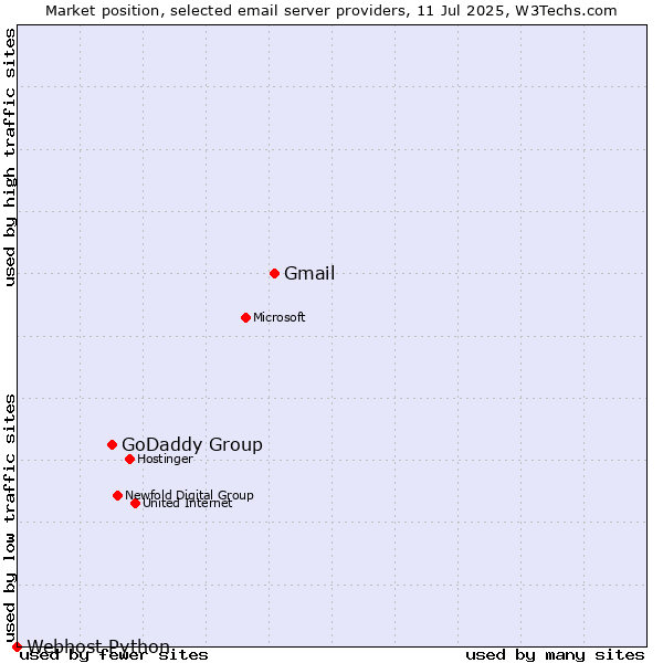 Market position of Gmail vs. GoDaddy Group vs. Webhost Python