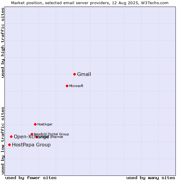 Market position of Gmail vs. Open-Xchange vs. HostPapa Group