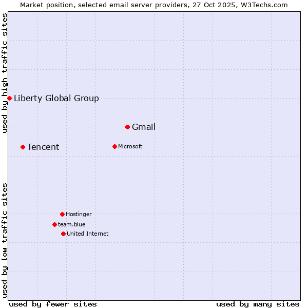 Market position of Gmail vs. Tencent vs. Liberty Global Group